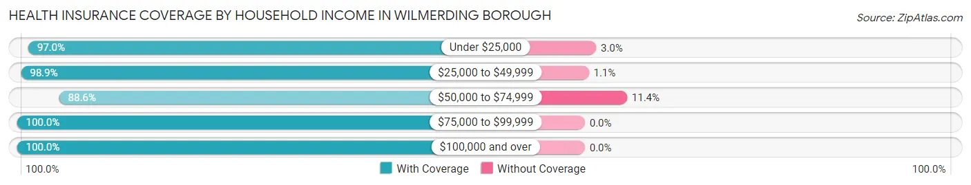 Health Insurance Coverage by Household Income in Wilmerding borough