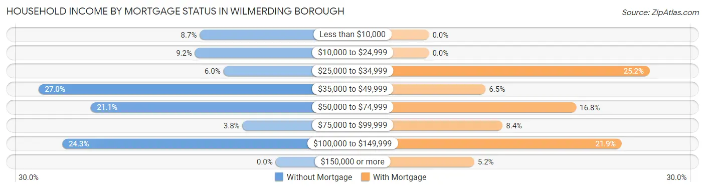 Household Income by Mortgage Status in Wilmerding borough