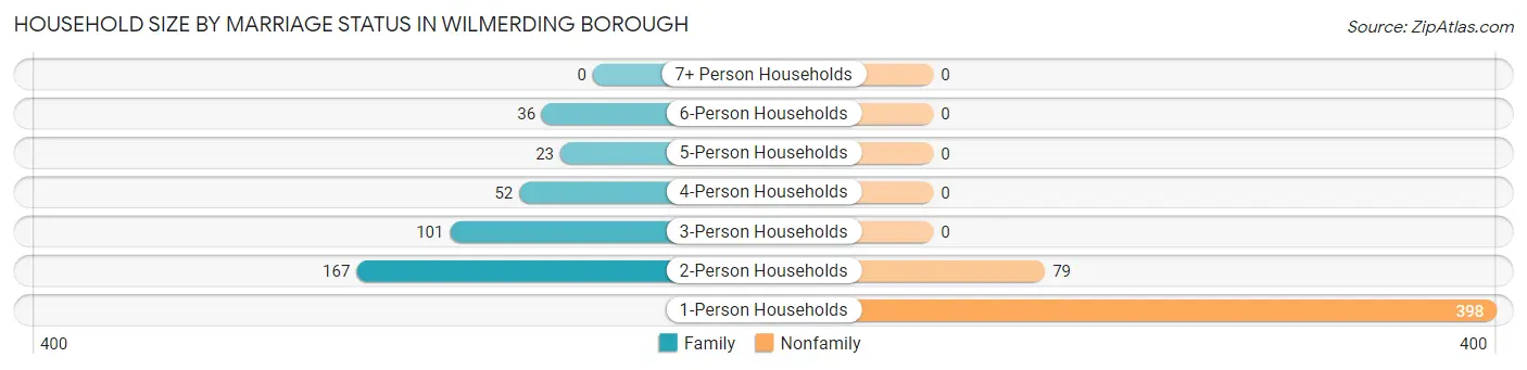 Household Size by Marriage Status in Wilmerding borough