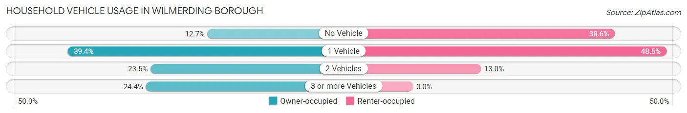 Household Vehicle Usage in Wilmerding borough
