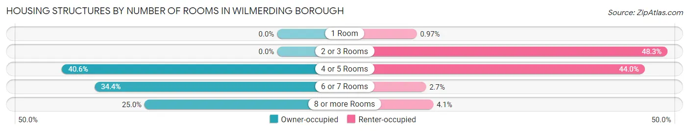 Housing Structures by Number of Rooms in Wilmerding borough