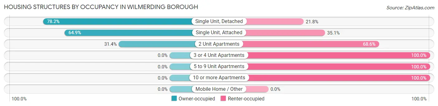 Housing Structures by Occupancy in Wilmerding borough