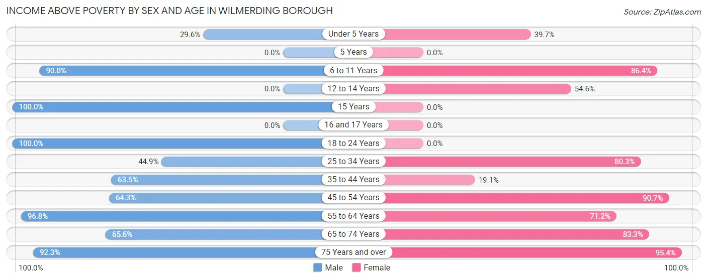 Income Above Poverty by Sex and Age in Wilmerding borough