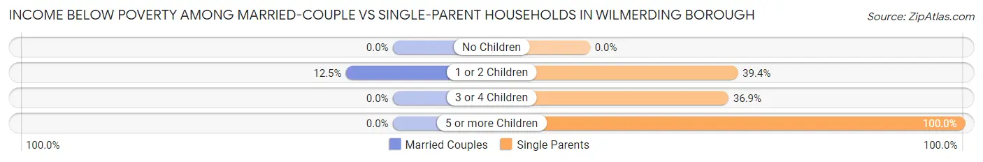 Income Below Poverty Among Married-Couple vs Single-Parent Households in Wilmerding borough