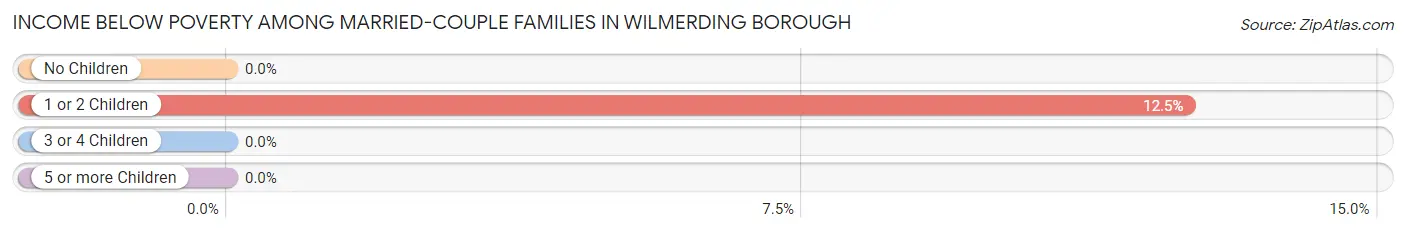 Income Below Poverty Among Married-Couple Families in Wilmerding borough