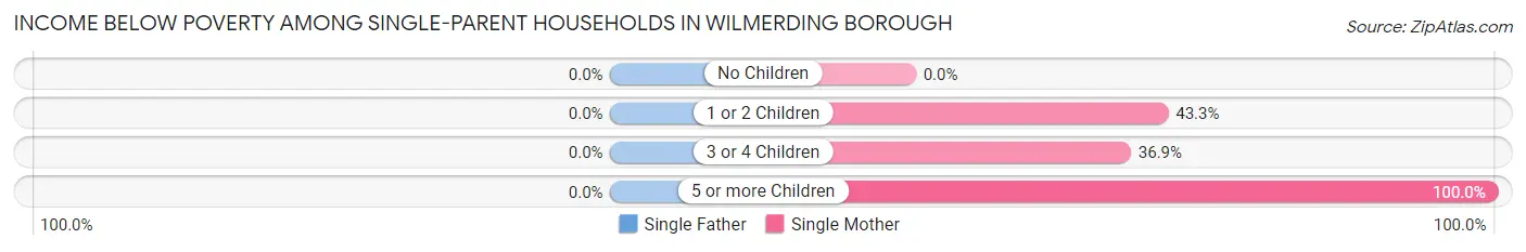 Income Below Poverty Among Single-Parent Households in Wilmerding borough