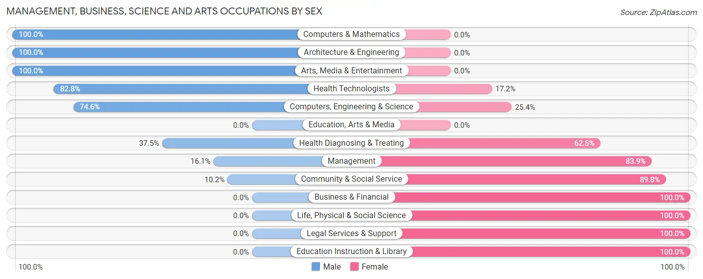 Management, Business, Science and Arts Occupations by Sex in Wilmerding borough
