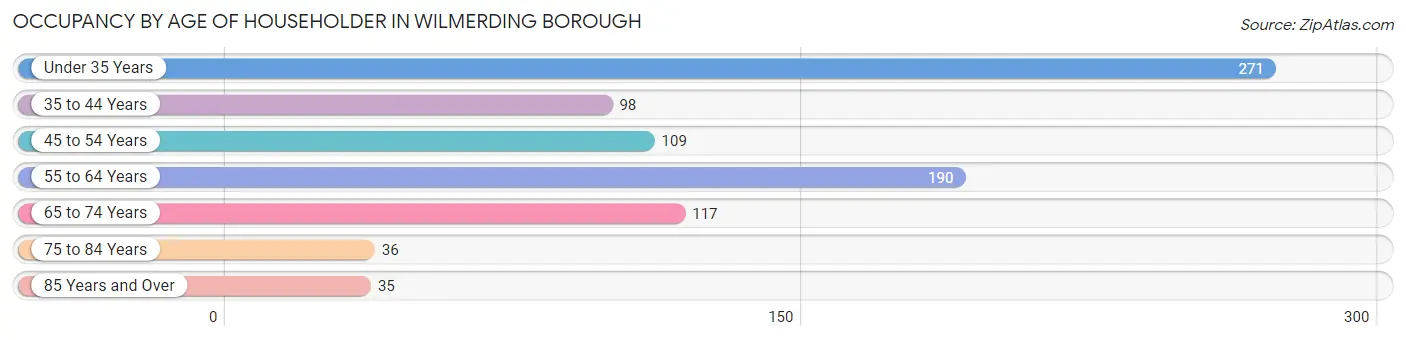 Occupancy by Age of Householder in Wilmerding borough