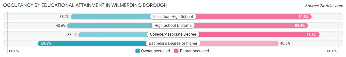 Occupancy by Educational Attainment in Wilmerding borough
