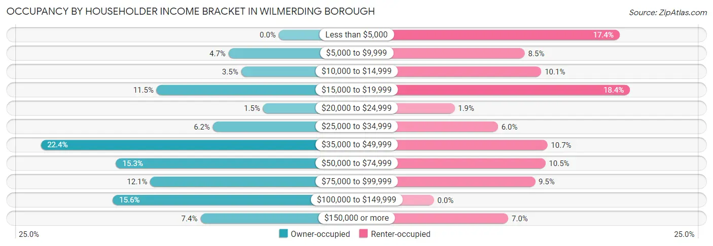 Occupancy by Householder Income Bracket in Wilmerding borough