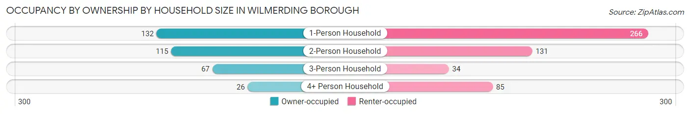 Occupancy by Ownership by Household Size in Wilmerding borough