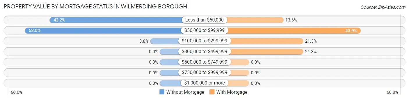 Property Value by Mortgage Status in Wilmerding borough