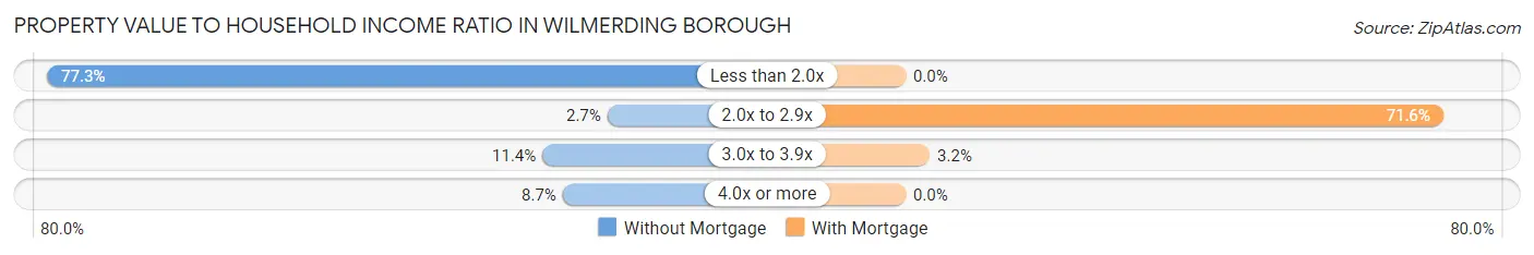 Property Value to Household Income Ratio in Wilmerding borough