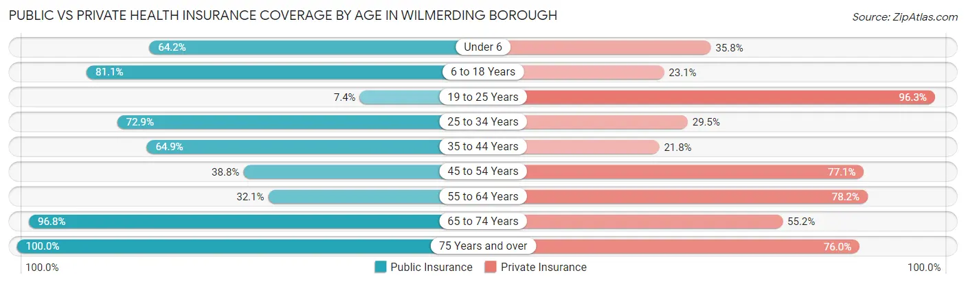 Public vs Private Health Insurance Coverage by Age in Wilmerding borough