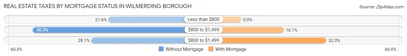 Real Estate Taxes by Mortgage Status in Wilmerding borough