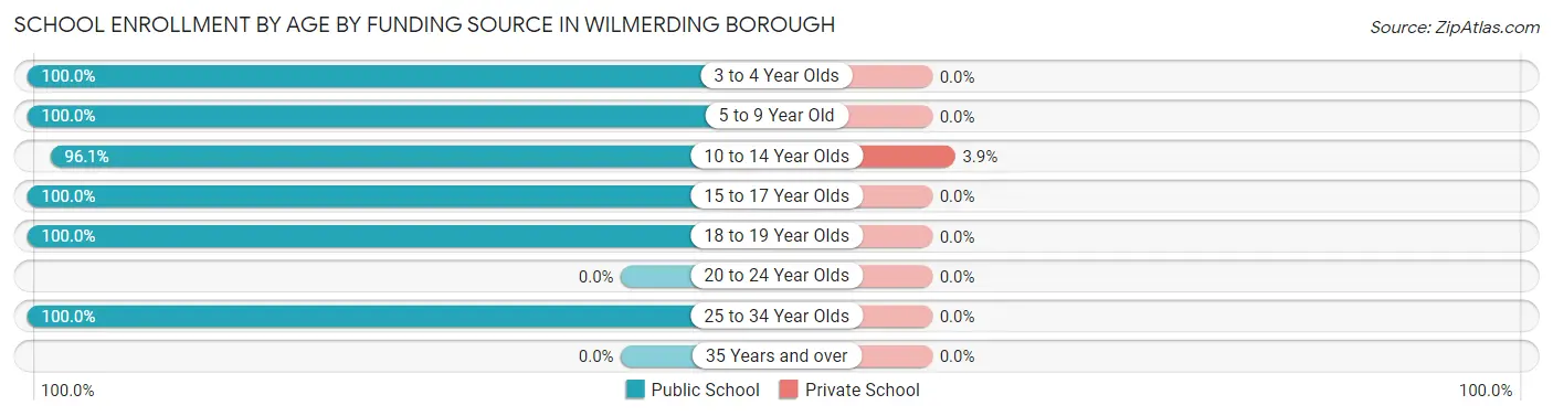 School Enrollment by Age by Funding Source in Wilmerding borough