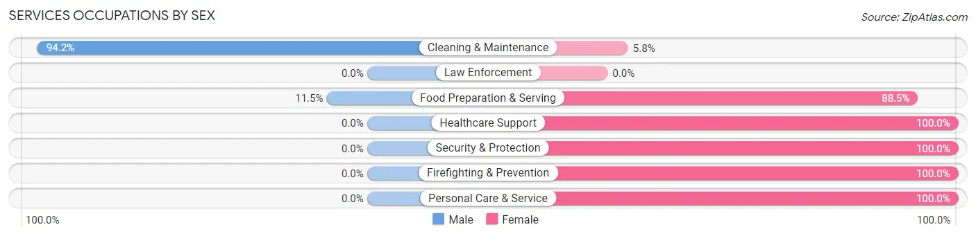 Services Occupations by Sex in Wilmerding borough