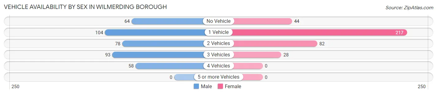 Vehicle Availability by Sex in Wilmerding borough
