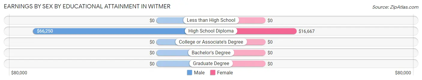 Earnings by Sex by Educational Attainment in Witmer