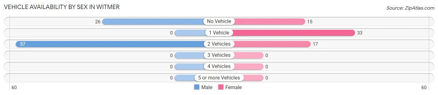 Vehicle Availability by Sex in Witmer