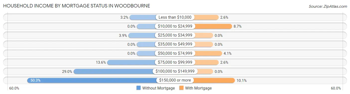 Household Income by Mortgage Status in Woodbourne