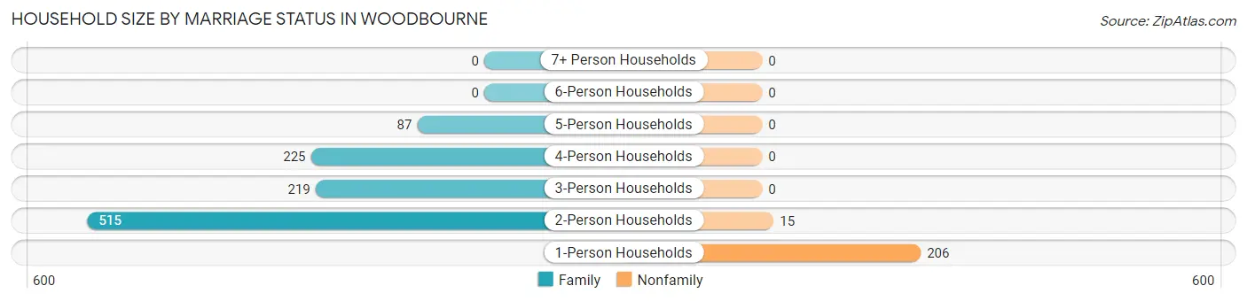 Household Size by Marriage Status in Woodbourne