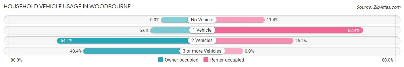 Household Vehicle Usage in Woodbourne