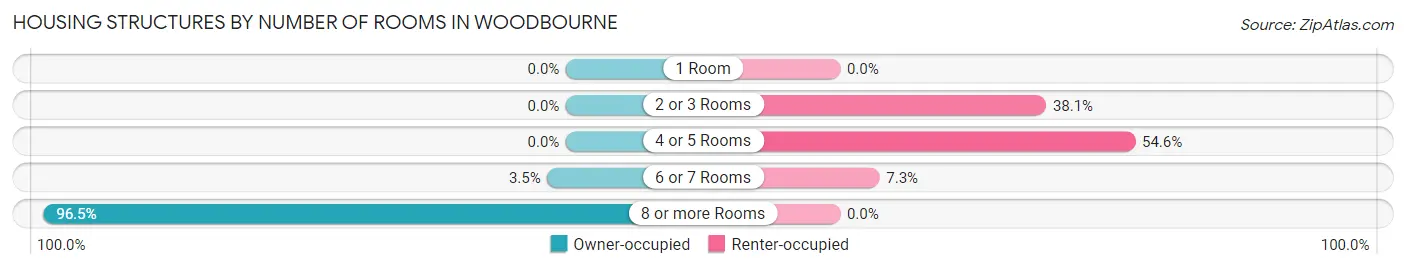 Housing Structures by Number of Rooms in Woodbourne