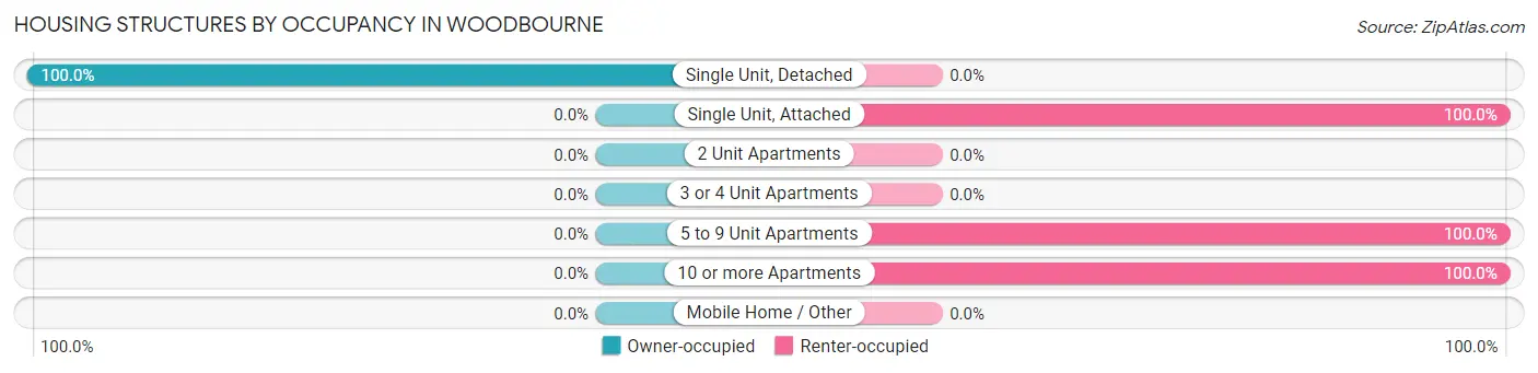 Housing Structures by Occupancy in Woodbourne