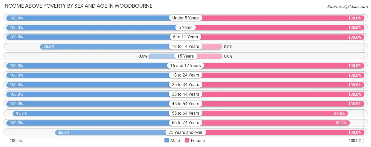 Income Above Poverty by Sex and Age in Woodbourne