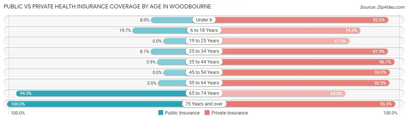 Public vs Private Health Insurance Coverage by Age in Woodbourne