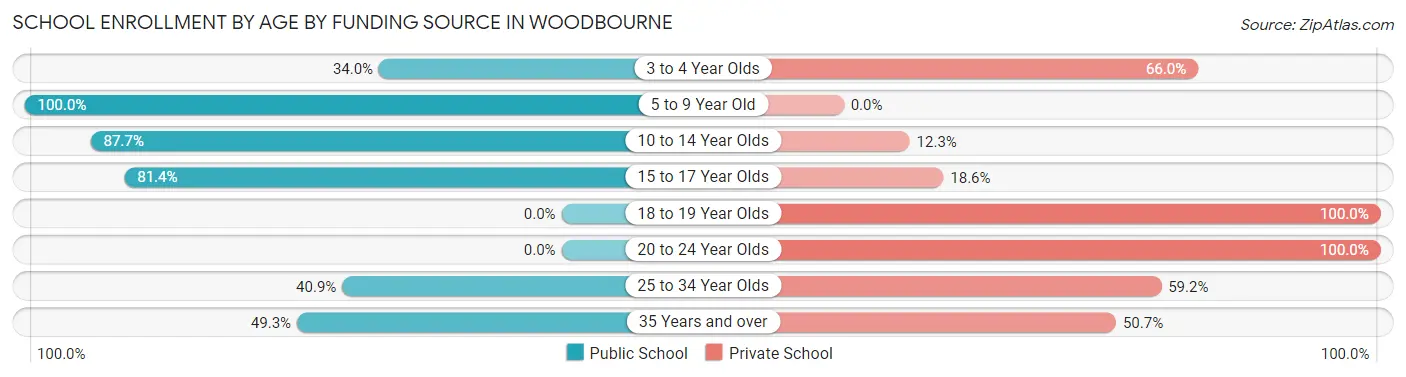 School Enrollment by Age by Funding Source in Woodbourne