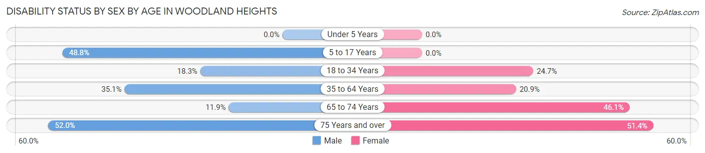 Disability Status by Sex by Age in Woodland Heights