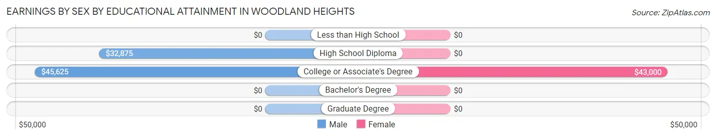 Earnings by Sex by Educational Attainment in Woodland Heights