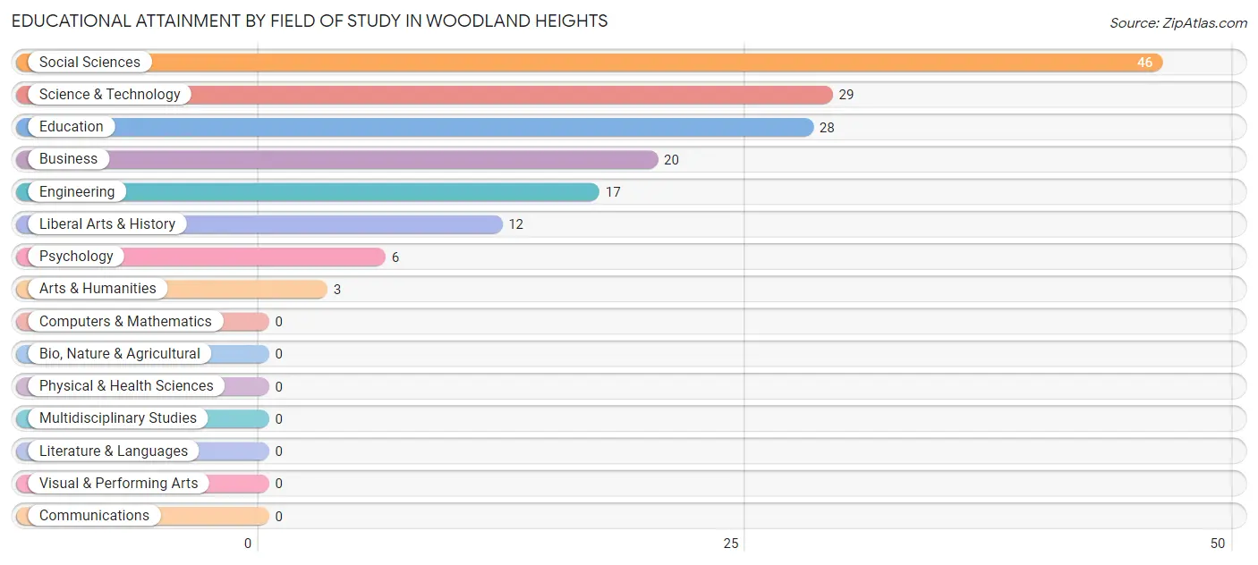 Educational Attainment by Field of Study in Woodland Heights