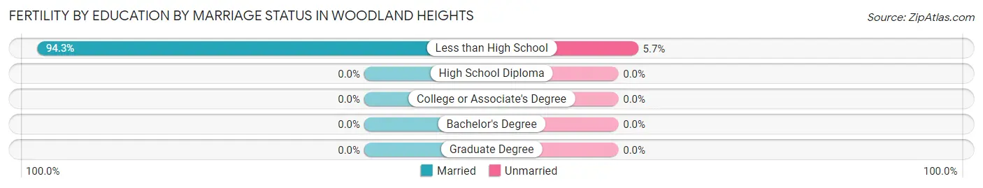 Female Fertility by Education by Marriage Status in Woodland Heights