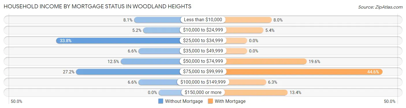 Household Income by Mortgage Status in Woodland Heights