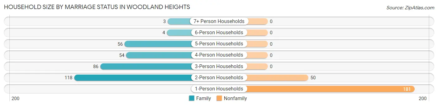 Household Size by Marriage Status in Woodland Heights