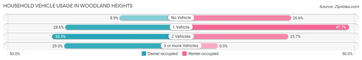 Household Vehicle Usage in Woodland Heights