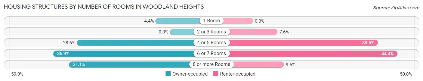 Housing Structures by Number of Rooms in Woodland Heights