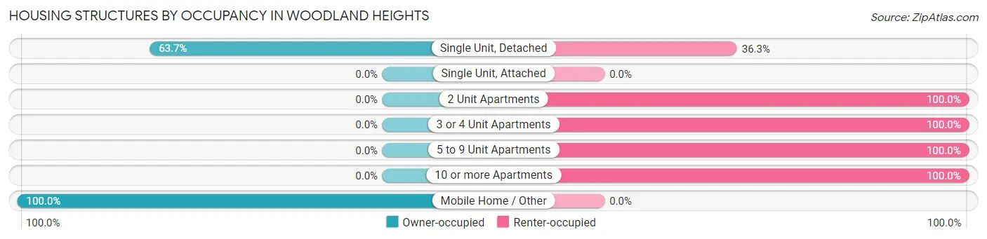 Housing Structures by Occupancy in Woodland Heights