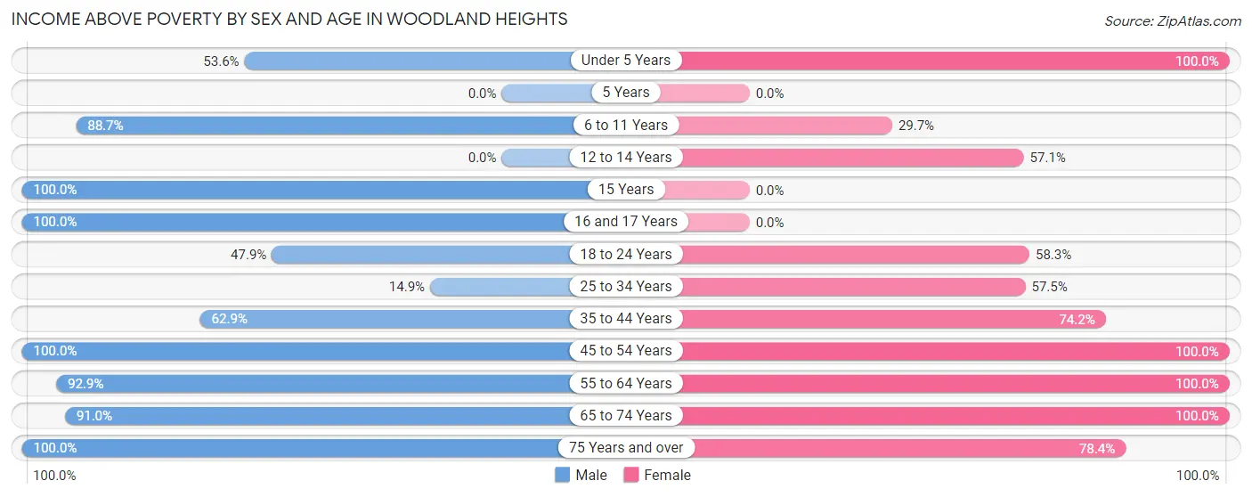 Income Above Poverty by Sex and Age in Woodland Heights