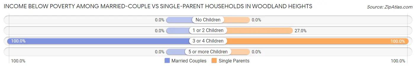Income Below Poverty Among Married-Couple vs Single-Parent Households in Woodland Heights