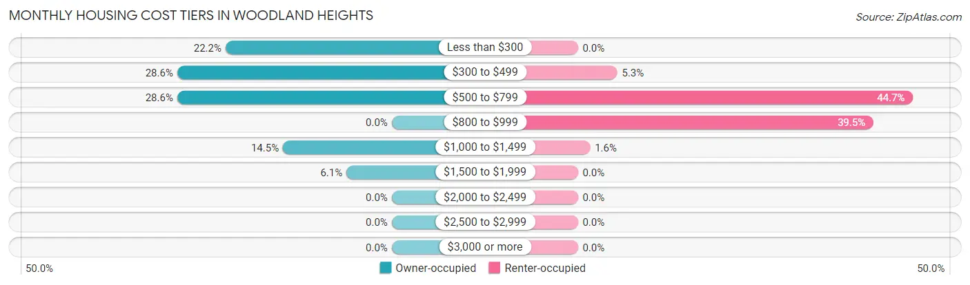 Monthly Housing Cost Tiers in Woodland Heights