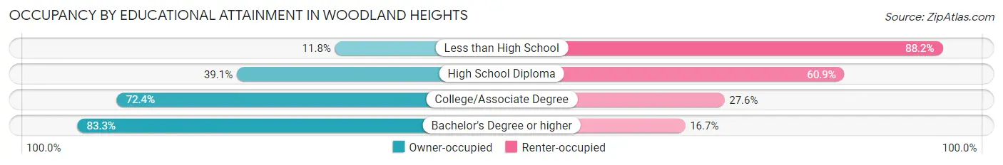Occupancy by Educational Attainment in Woodland Heights