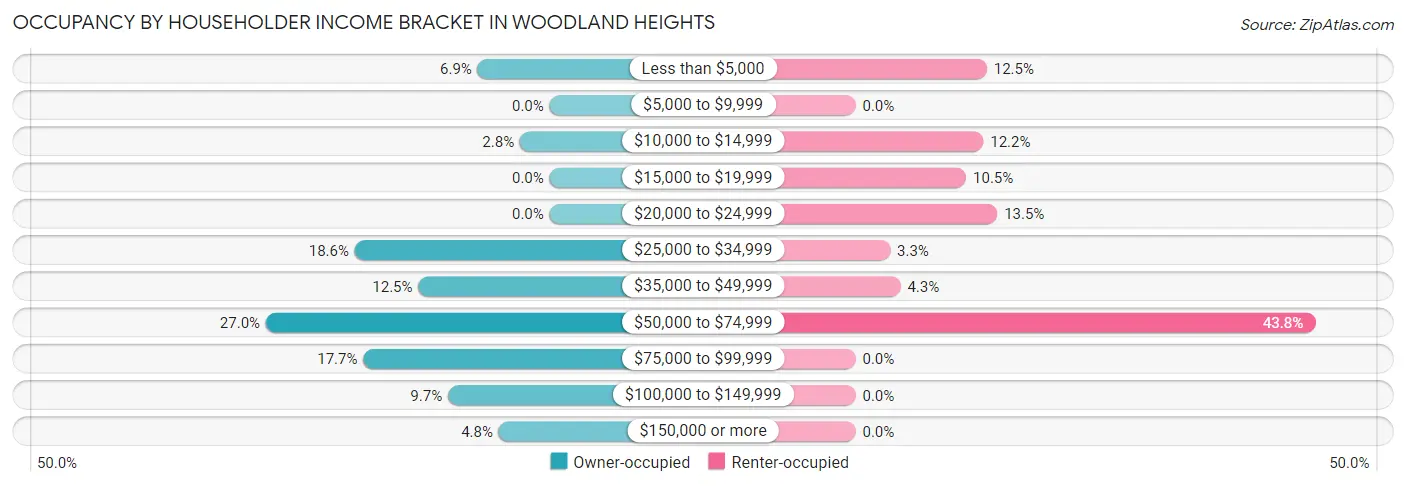 Occupancy by Householder Income Bracket in Woodland Heights