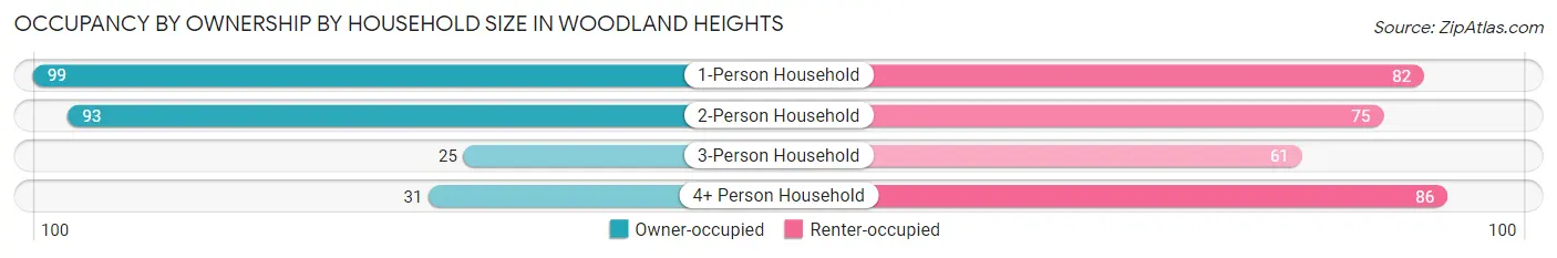 Occupancy by Ownership by Household Size in Woodland Heights