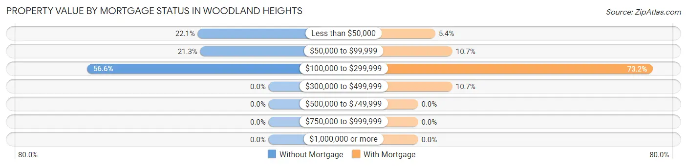 Property Value by Mortgage Status in Woodland Heights