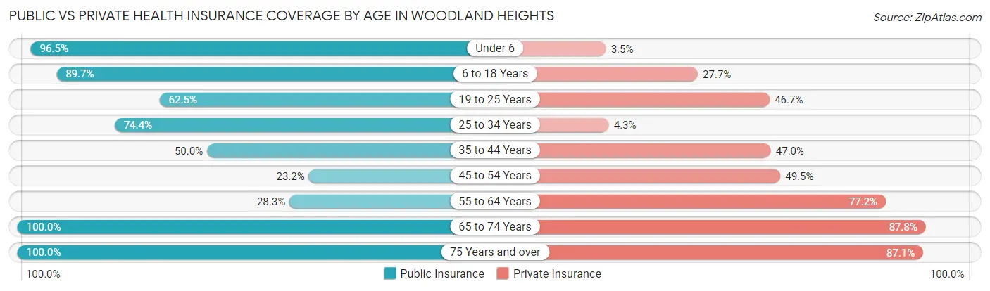 Public vs Private Health Insurance Coverage by Age in Woodland Heights