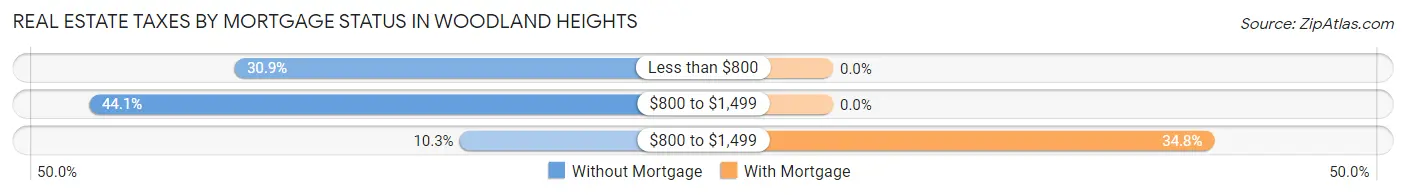 Real Estate Taxes by Mortgage Status in Woodland Heights